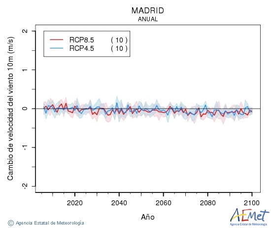 Madrid. Velocitat del vent a 10 m: Anual. Canvi de velocitat del vent a 10 m