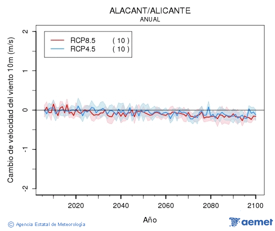 Alacant/Alicante. Velocidad del viento a 10m: Anual. Cambio de velocidad del viento a 10m