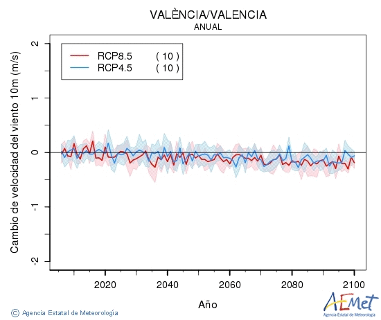 Valncia/Valencia. Velocidad del viento a 10m: Annual. Cambio de velocidad del viento a 10m