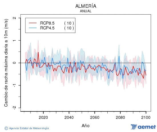 Almer�a. Racha m�xima diaria a 10m: Annual. Cambio de racha m�xima diaria a 10m