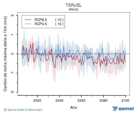 Teruel. Refacho m�ximo diario a 10m: Anual. Cambio de refacho m�ximo diario a 10m
