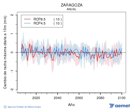 Zaragoza. Racha mxima diaria a 10m: Anual. Cambio de racha mxima diaria a 10m