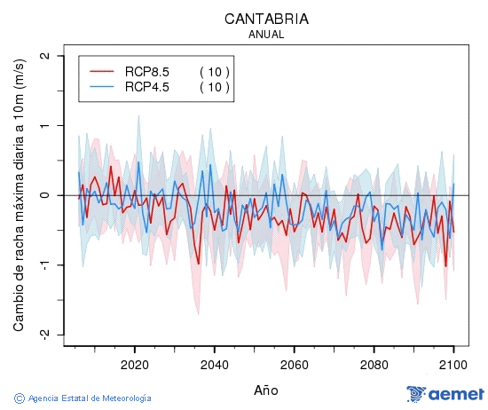 Cantabria. Racha m�xima diaria a 10m: Annual. Cambio de racha m�xima diaria a 10m