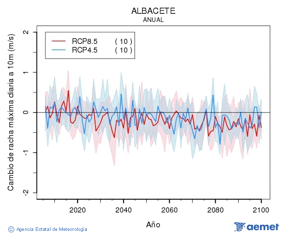 Albacete. Racha mxima diaria a 10m: Anual. Cambio de racha mxima diaria a 10m