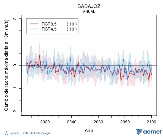 Badajoz. Refacho m�ximo diario a 10m: Anual. Cambio de refacho m�ximo diario a 10m