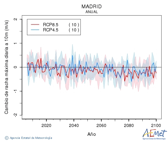 Madrid. Ratxa mxima diria a 10 m: Anual. Canvi de ratxa mxima diria a 10 m