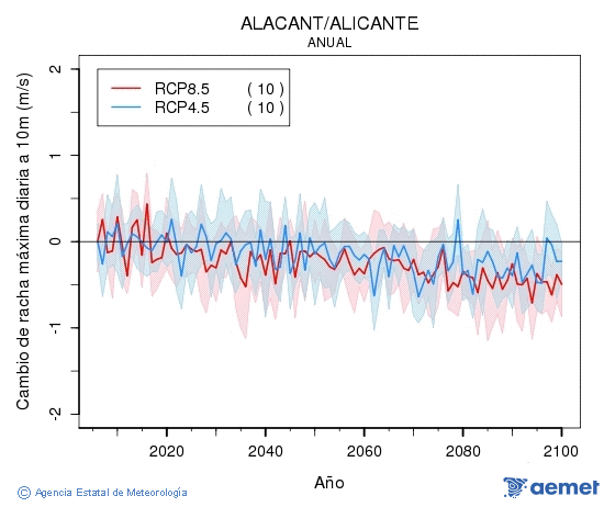 Alacant/Alicante. Racha mxima diaria a 10m: Anual. Cambio de racha mxima diaria a 10m