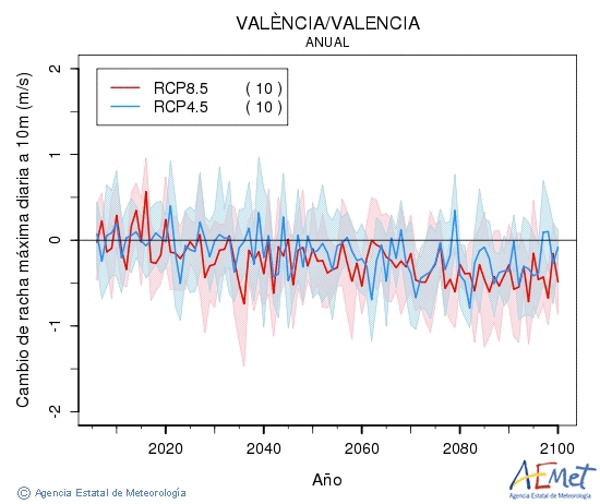 Valncia/Valencia. Refacho mximo diario a 10m: Anual. Cambio de refacho mximo diario a 10m