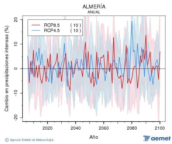 Almer�a. Pr�cipitation: Annuel. Cambio en precipitaciones intensas