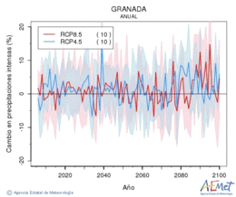 Granada. Precipitation: Annual. Cambio en precipitaciones intensas