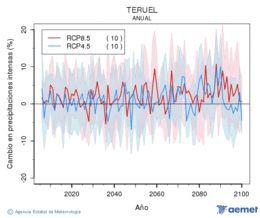 Teruel. Precipitaci�: Anual. Canvi en precipitacions intenses
