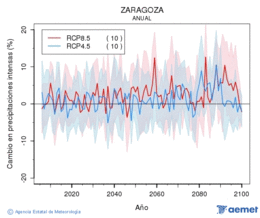 Zaragoza. Precipitacin: Anual. Cambio en precipitaciones intensas