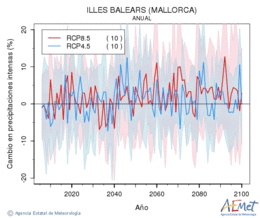 Illes Balears (Mallorca). Precipitation: Annual. Cambio en precipitaciones intensas