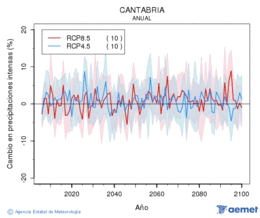 Cantabria. Prezipitazioa: Urtekoa. Cambio en precipitaciones intensas