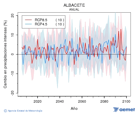 Albacete. Precipitaci�n: Anual. Cambio en precipitaci�ns intensas