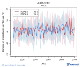 Albacete. Precipitacin: Anual. Cambio en precipitaciones intensas