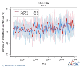Cuenca. Precipitation: Annual. Cambio en precipitaciones intensas