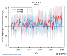 Badajoz. Precipitation: Annual. Cambio en precipitaciones intensas