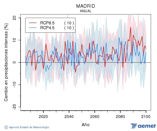 Madrid. Precipitation: Annual. Cambio en precipitaciones intensas