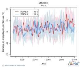 Madrid. Precipitaci: Anual. Cambio en precipitaciones intensas