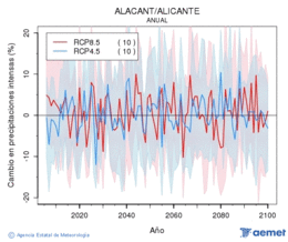 Alacant/Alicante. Precipitacin: Anual. Cambio en precipitaciones intensas