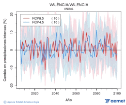 Valncia/Valencia. Precipitation: Annual. Cambio en precipitaciones intensas