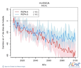 Huesca. Minimum temperature: Annual. Cambio nmero de das de heladas