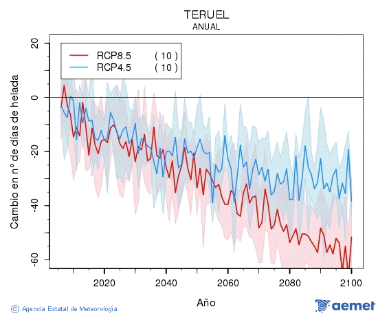 Teruel. Temperatura m�nima: Anual. Cambio n�mero de d�as de xeadas