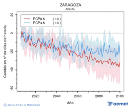 Zaragoza. Temperatura mnima: Anual. Cambio nmero de das de heladas