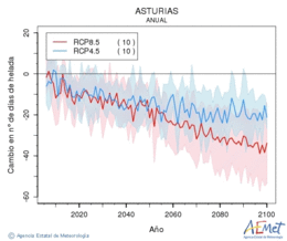 Asturias. Minimum temperature: Annual. Cambio nmero de das de heladas