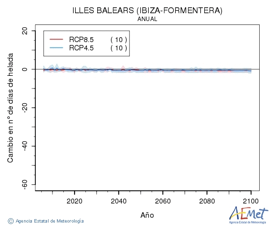 Illes Balears (Ibiza-Formentera). Minimum temperature: Annual. Cambio nmero de das de heladas