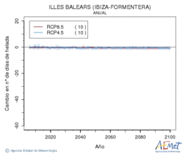 Illes Balears (Ibiza-Formentera). Minimum temperature: Annual. Cambio nmero de das de heladas