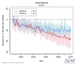 Cantabria. Temperatura mnima: Anual. Canvi nombre de dies de gelades