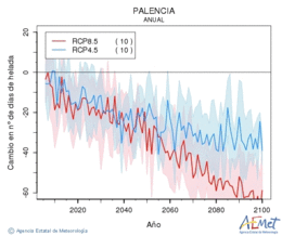 Palencia. Temperatura mnima: Anual. Canvi nombre de dies de gelades