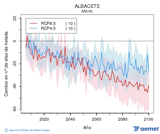 Albacete. Temp�rature minimale: Annuel. Cambio n�mero de d�as de heladas