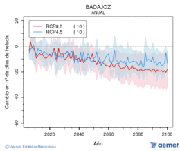 Badajoz. Temperatura m�nima: Anual. Cambio n�mero de d�as de xeadas
