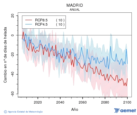 Madrid. Temperatura mnima: Anual. Cambio nmero de das de xeadas