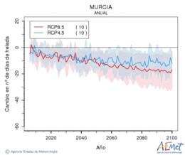 Murcia. Temperatura mnima: Anual. Canvi nombre de dies de gelades