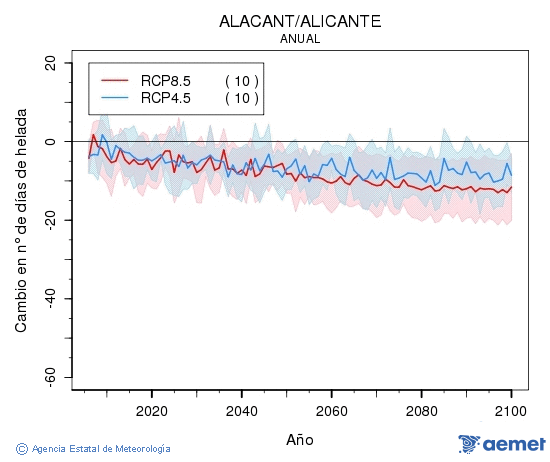 Alacant/Alicante. Gutxieneko tenperatura: Urtekoa. Cambio n�mero de d�as de heladas