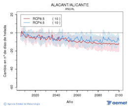 Alacant/Alicante. Temperatura mnima: Anual. Cambio nmero de das de heladas