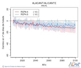 Alacant/Alicante. Temperatura mnima: Anual. Canvi nombre de dies de gelades
