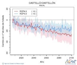 Castell/Castelln. Minimum temperature: Annual. Cambio nmero de das de heladas
