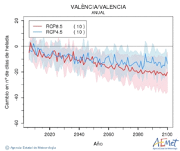 Valncia/Valencia. Temperatura mnima: Anual. Cambio nmero de das de heladas