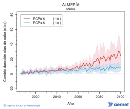 Almer�a. Maximum temperature: Annual. Cambio de duraci�n olas de calor