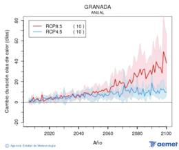 Granada. Maximum temperature: Annual. Cambio de duraci�n olas de calor
