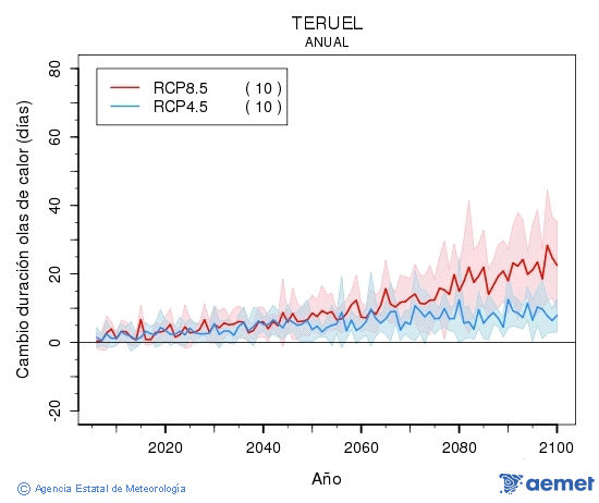 Teruel. Temperatura m�xima: Anual. Cambio de duraci�n ondas de calor