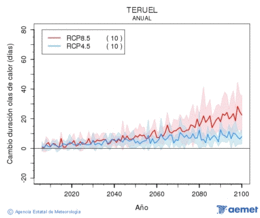 Teruel. Maximum temperature: Annual. Cambio de duracin olas de calor