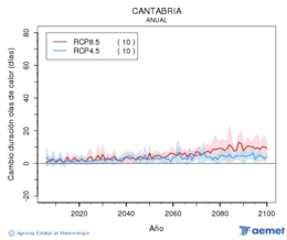 Cantabria. Temperatura mxima: Anual. Cambio de duracin ondas de calor