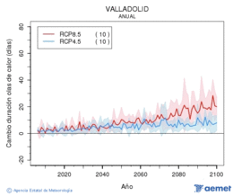 Valladolid. Maximum temperature: Annual. Cambio de duraci�n olas de calor