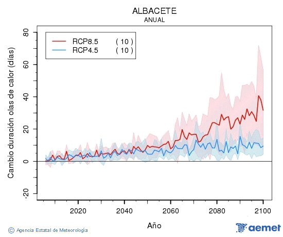 Albacete. Temperatura mxima: Anual. Cambio de duracin olas de calor